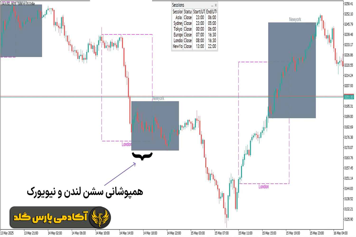 سشن همپوشانی لندن و نیویورک