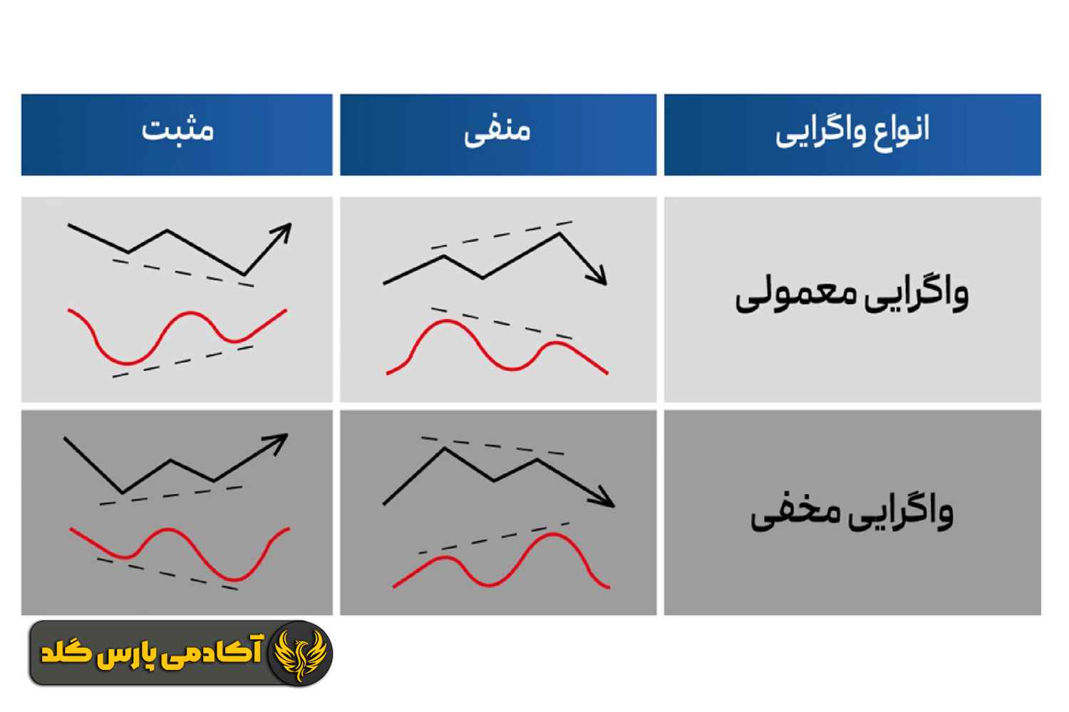 انواع واگرایی در طلا
