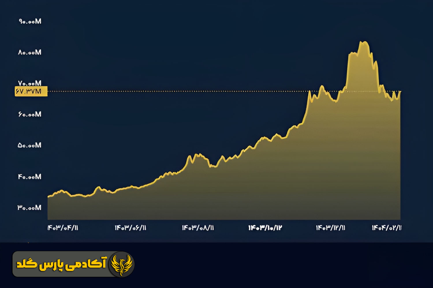 نمودار قیمت طلا