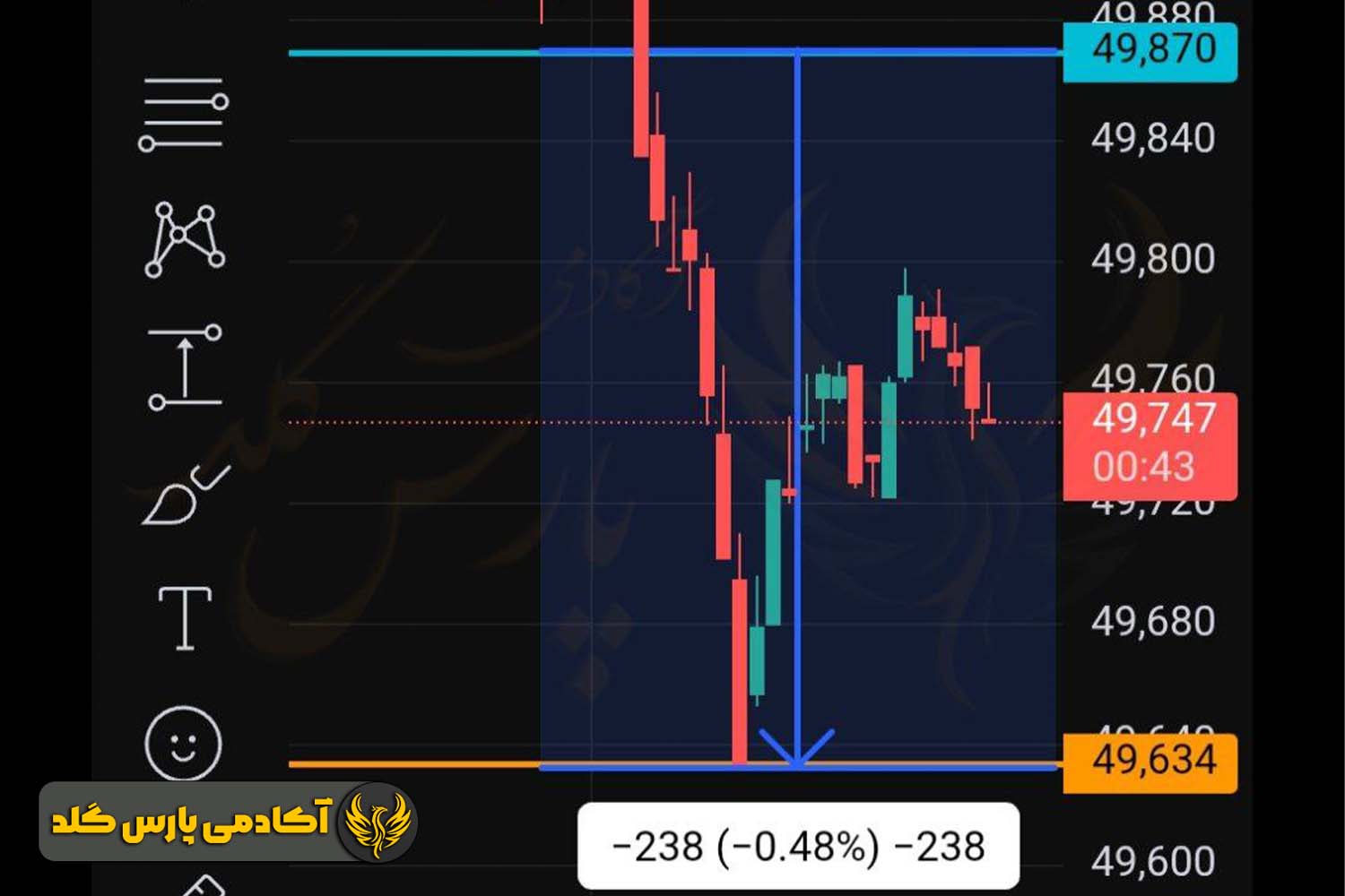 مراحل آموزش تحلیل تکنیکال طلا