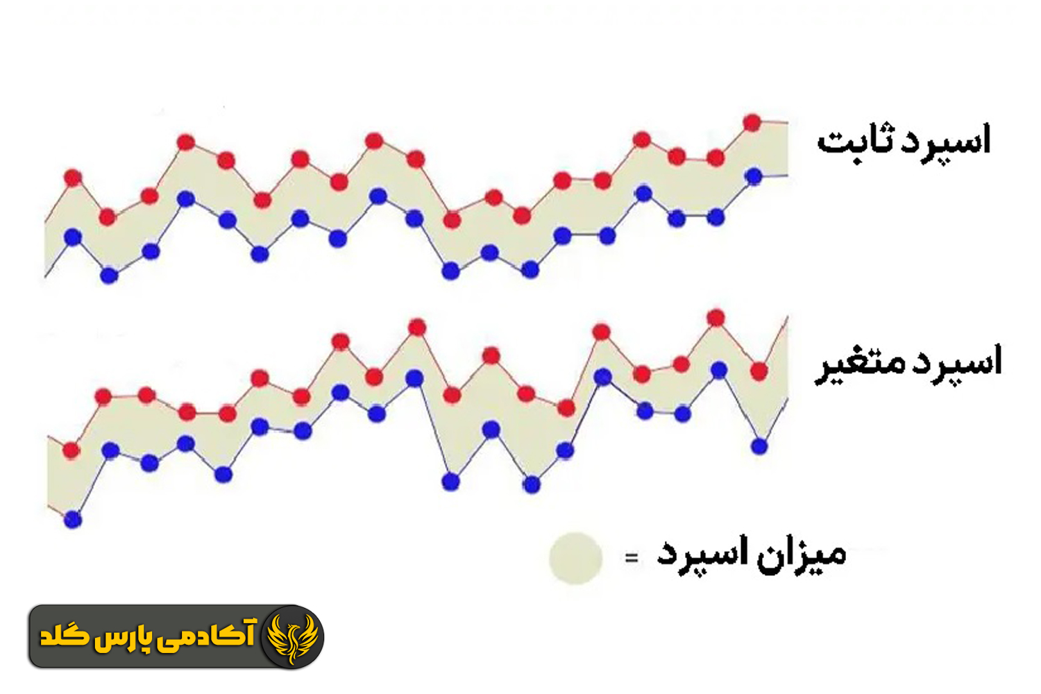 نحوه محاسبه اسپرد طلا