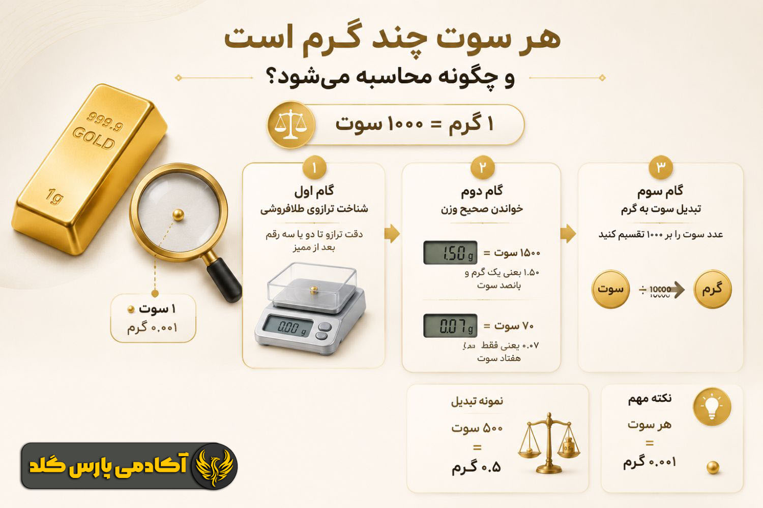 هر سوت چند گرم است و چگونه محاسبه میشود