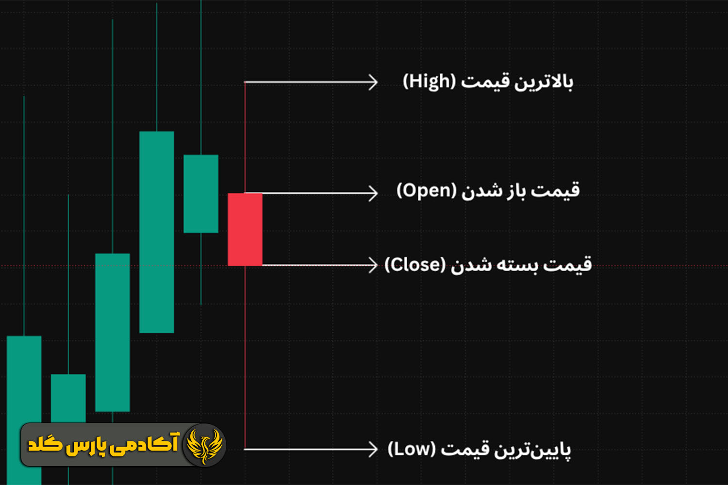 ساختار کندل ها در استراتژی معاملاتی هیکن آشی