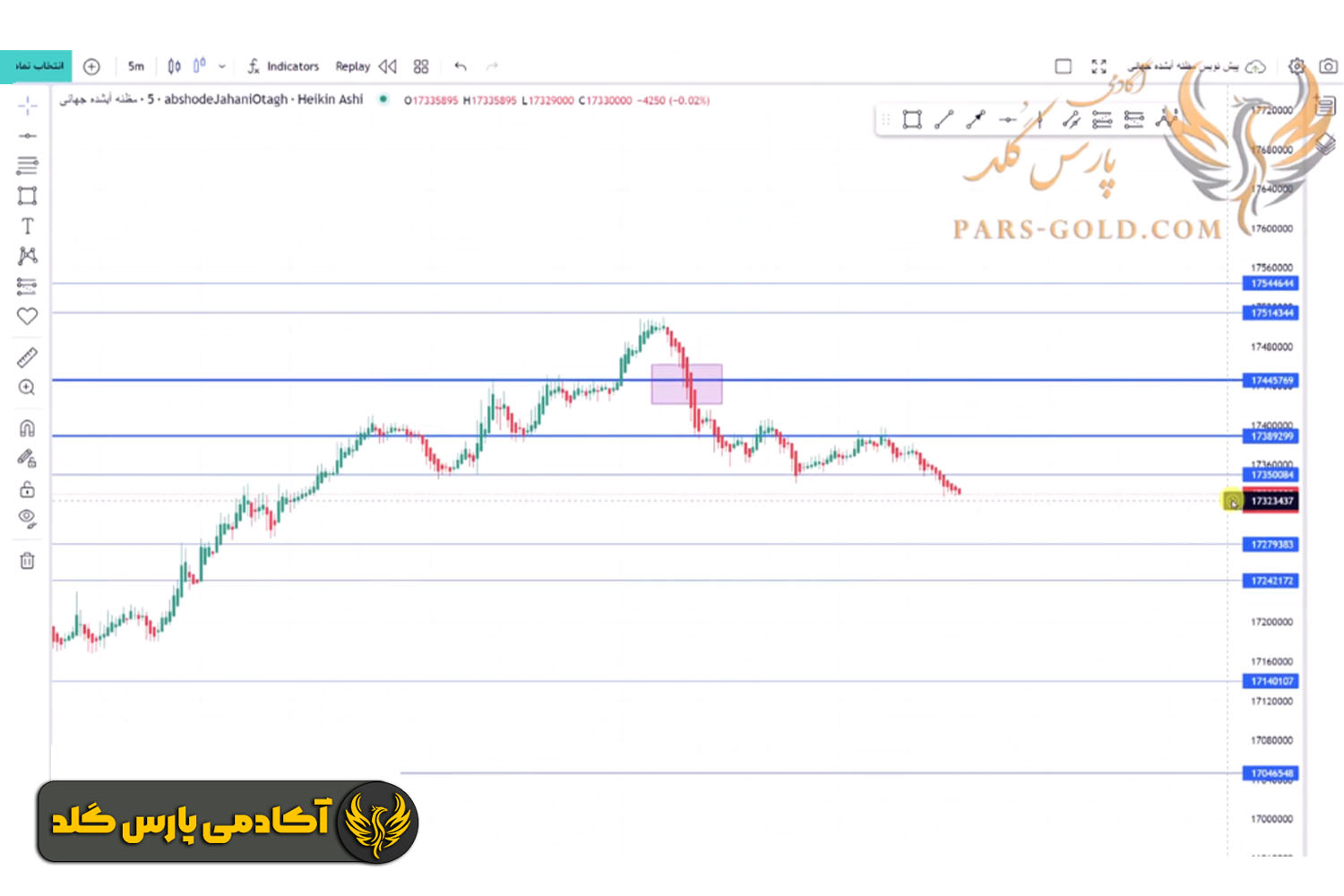 استفاده از سطوح مهم قیمت