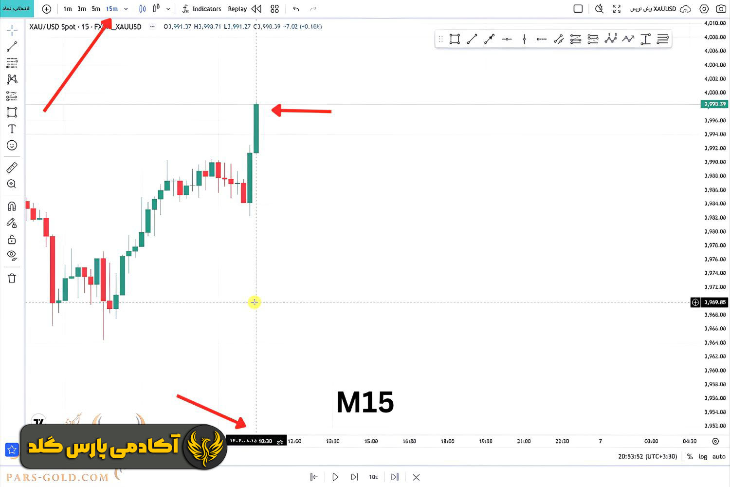 منتظر بسته شدن کندل 10:30 در تایم فریم 15 دقیقه باشید