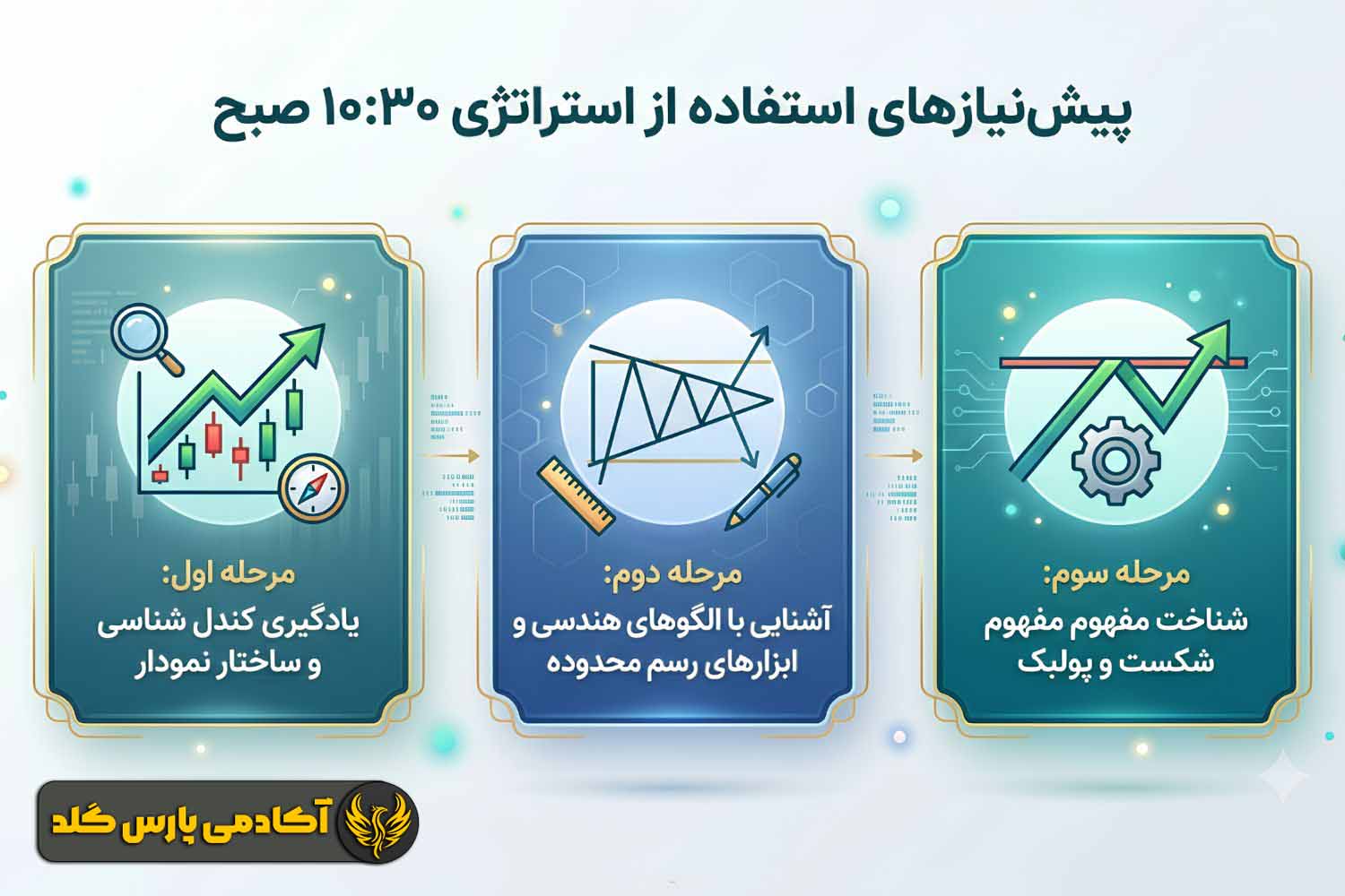 پیش نیازهای استراتژی 10:30 صبح