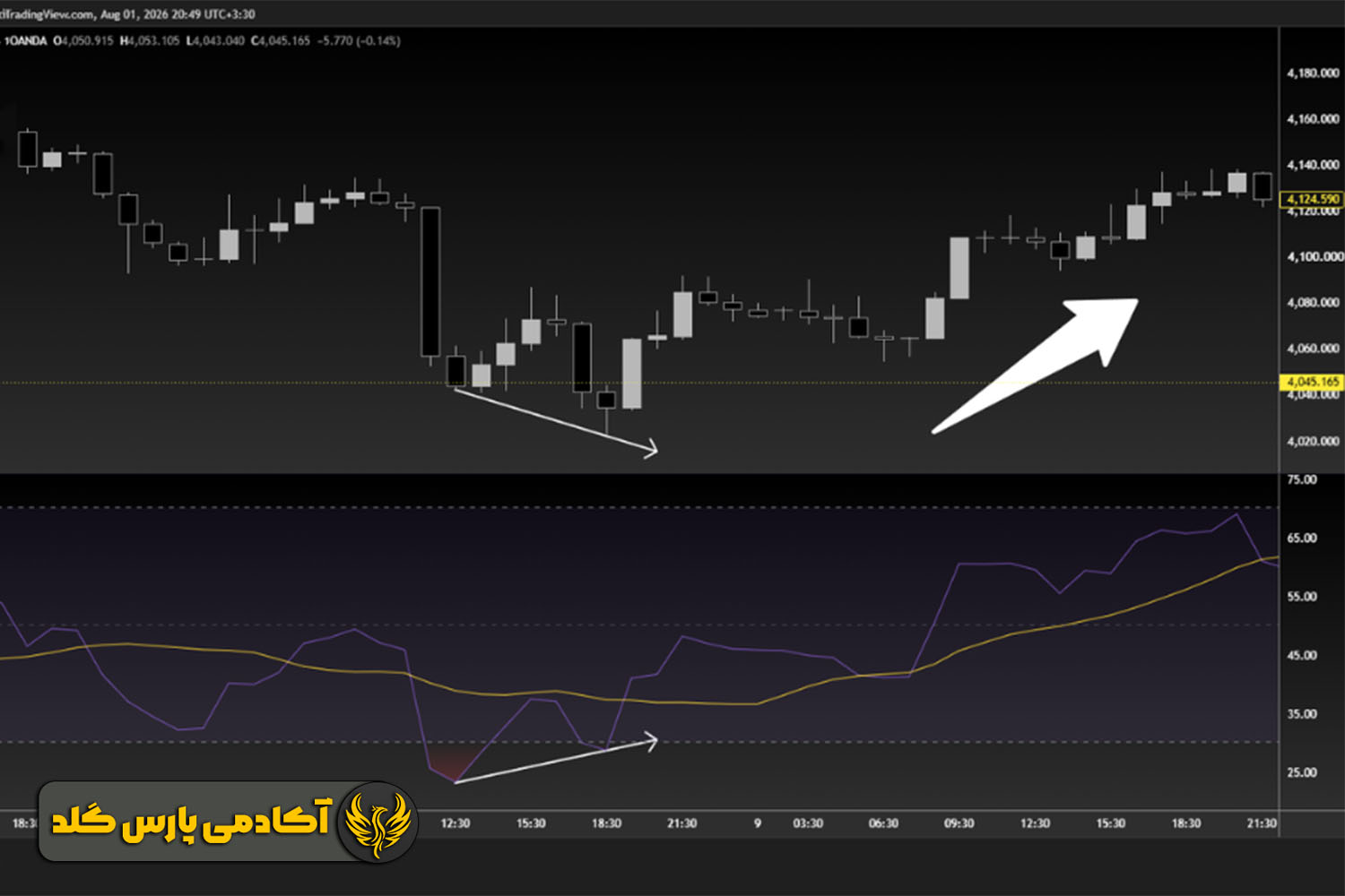 واگرایی RSI
