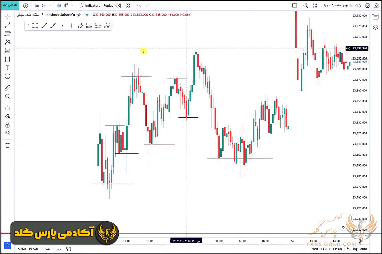 مراحل پیدا کردن حمایت و مقاومت مناسب برای استراتژی شکارچی
