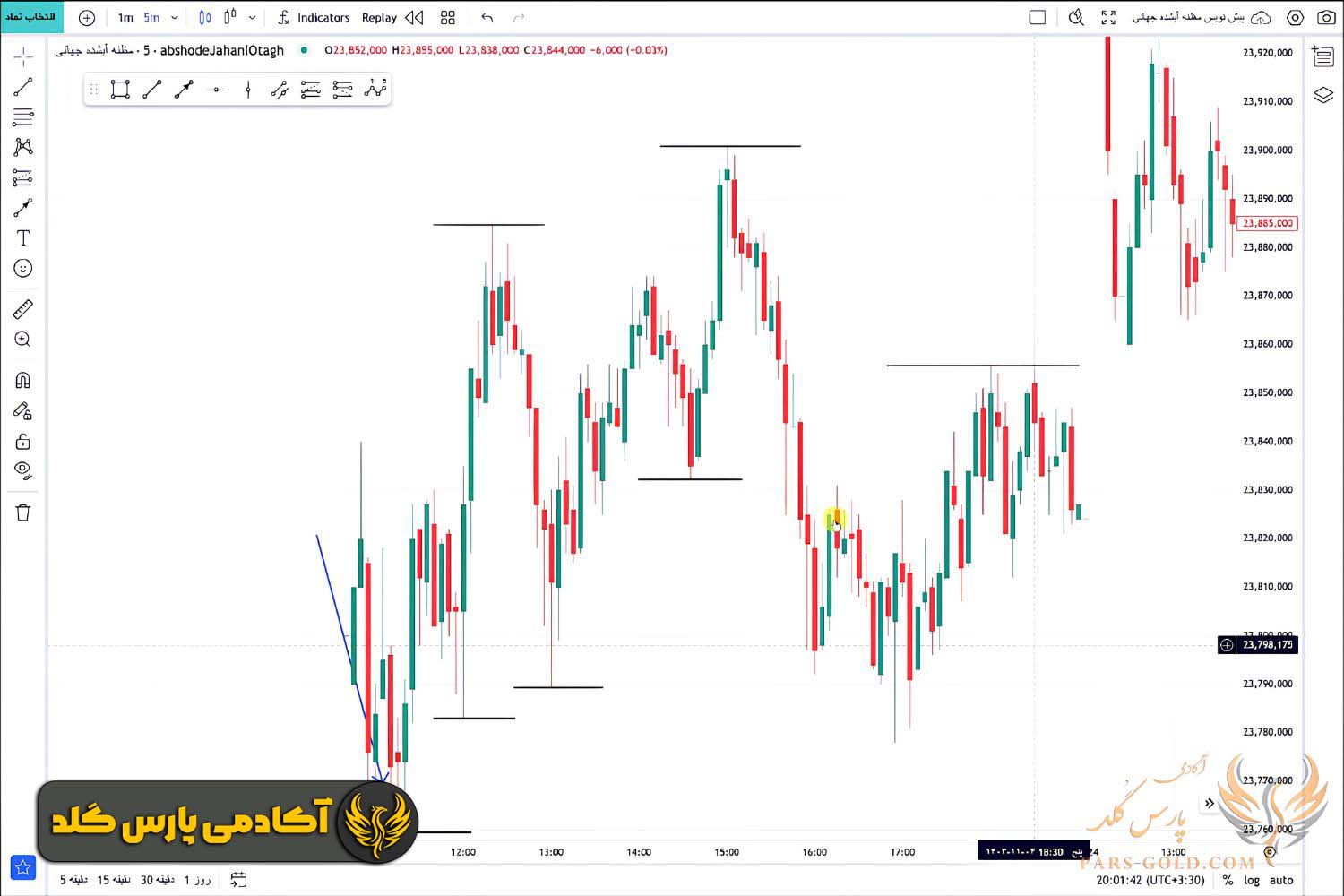 مراحل پیدا کردن حمایت و مقاومت مناسب برای استراتژی شکارچی