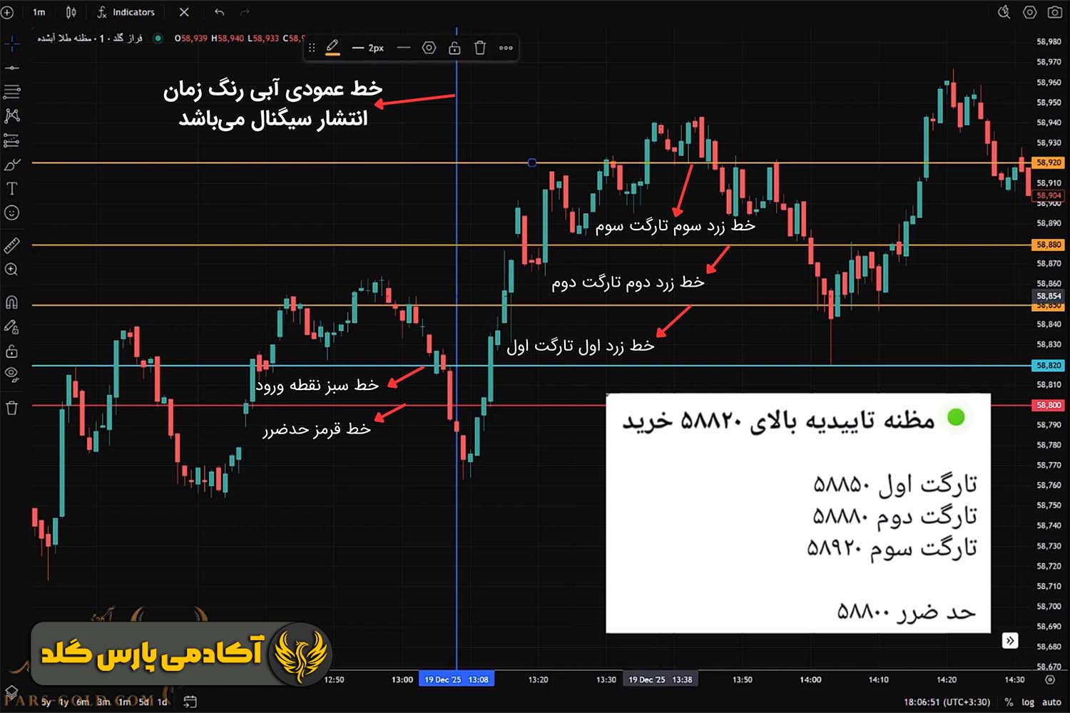 مرحله اول: دریافت سیگنال و مشخصکردن محدوده ورود روی نمودار