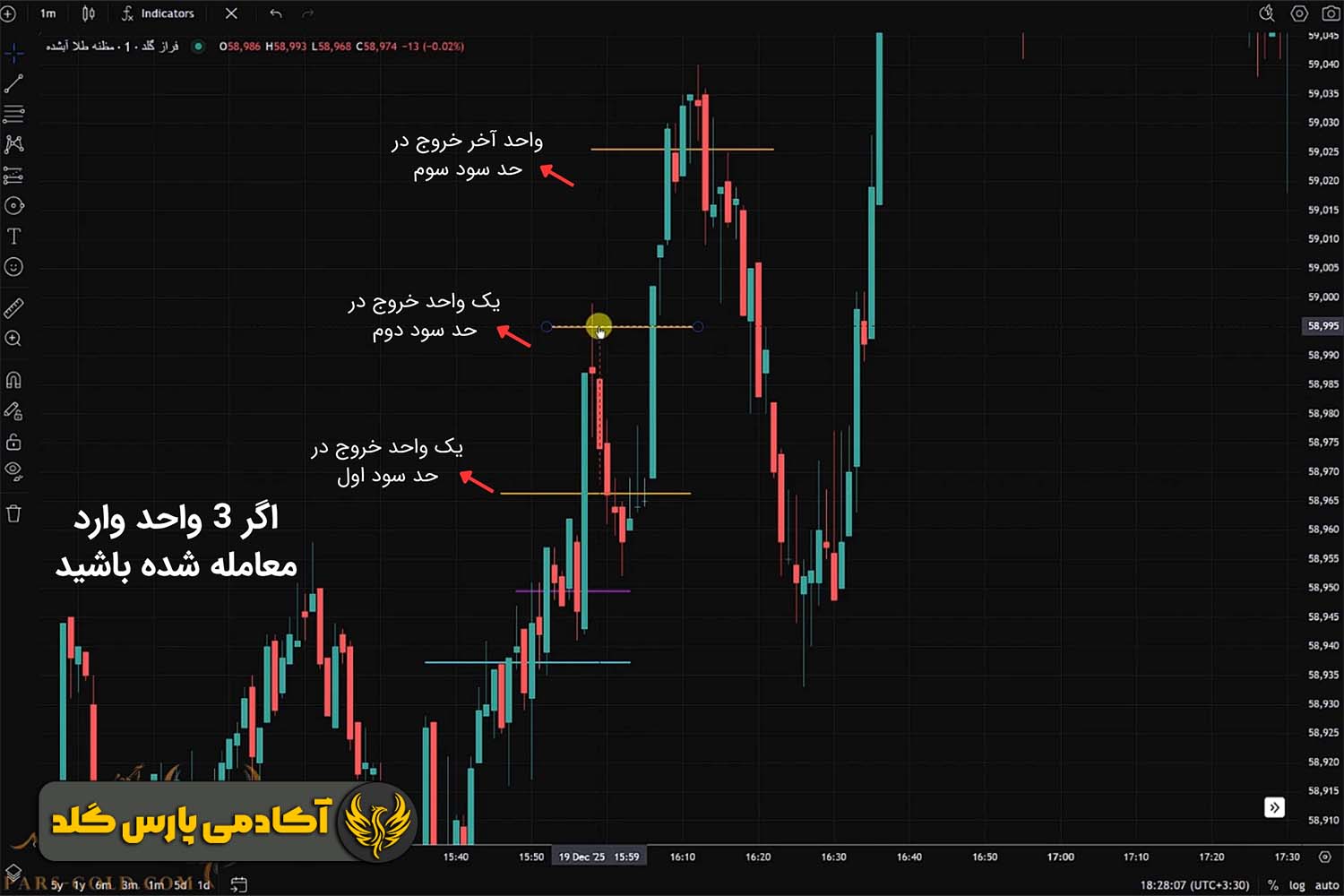 چرا نباید تمام معامله را در اولین تارگت ببندیم