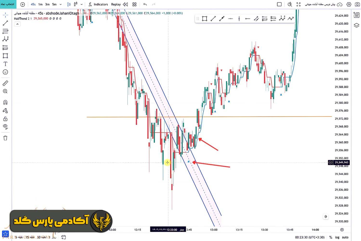 مرحله دوم؛ ترکیب با شکست خط روند