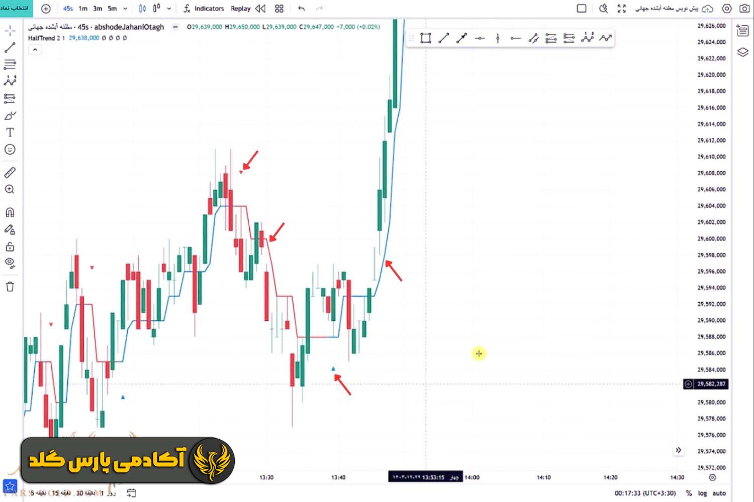 آموزش اندیکاتور Half Trend 14