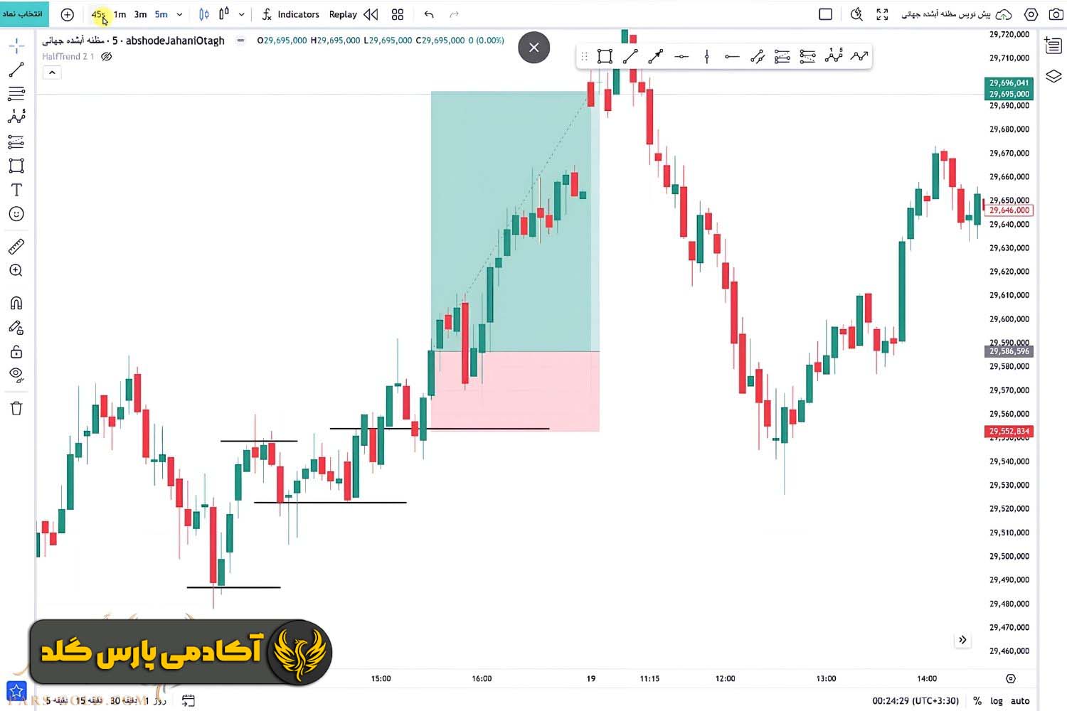 مرحله سوم؛ ترکیب با استراتژی سقف و کف