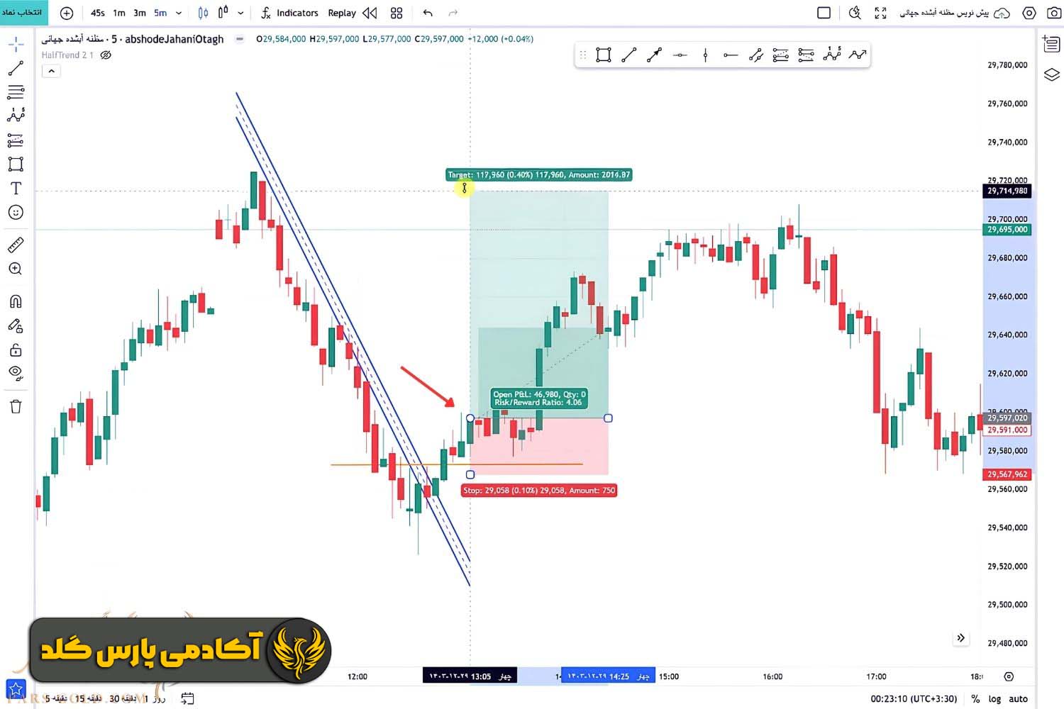 مرحله دوم؛ ترکیب با شکست خط روند
