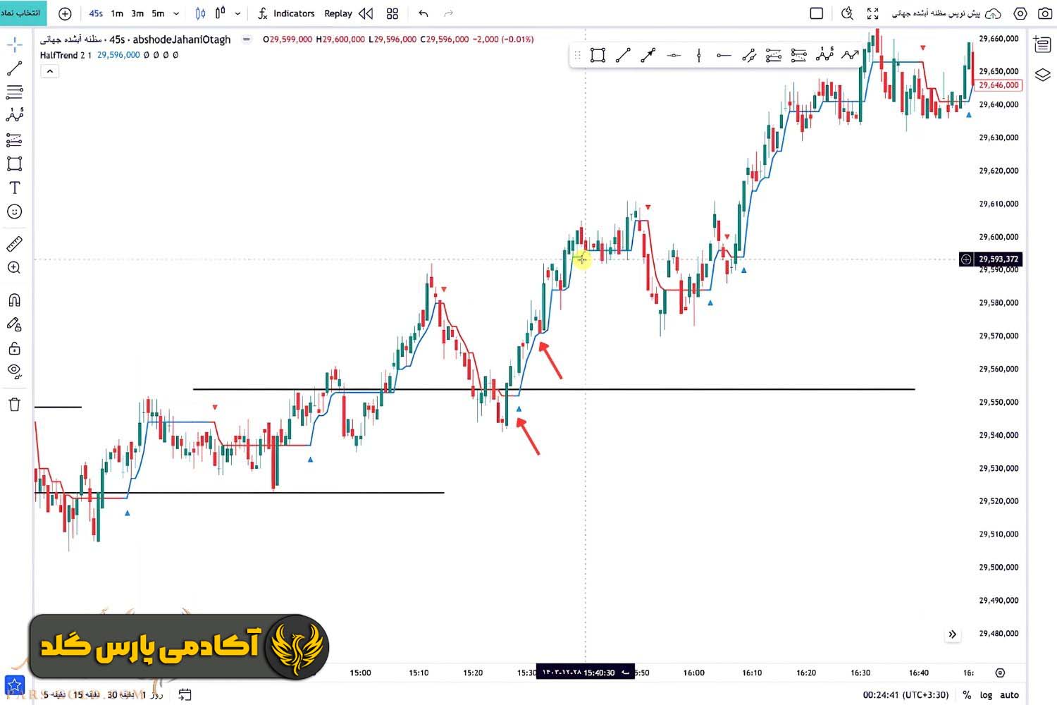 مرحله سوم؛ ترکیب با استراتژی سقف و کف