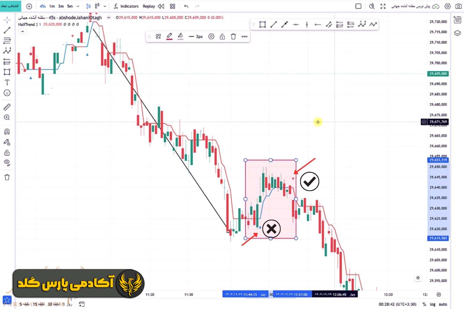 چه زمانی نباید به Half Trend اعتماد کرد