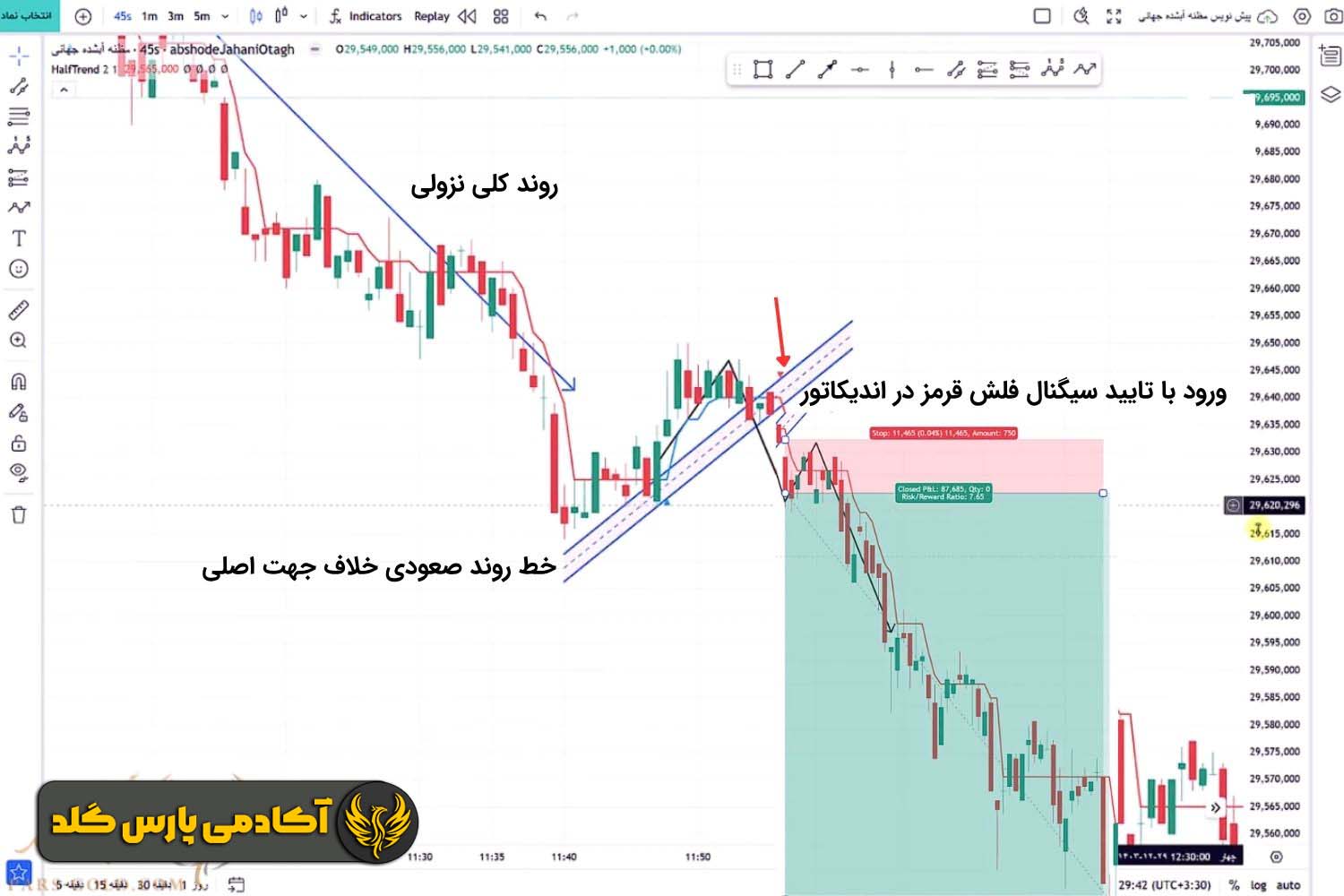 چه زمانی نباید به Half Trend اعتماد کرد